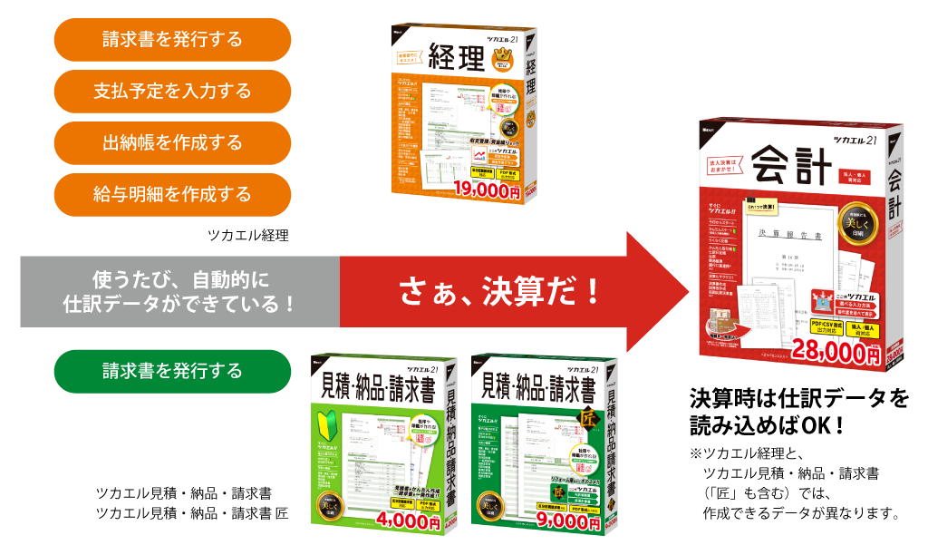 便利な機能② 転記不要で決算もラクラク ツカエル経理/ツカエル見積・納品・請求書との連動機能